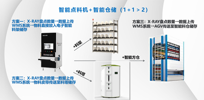 善思AXC-830智能點料機(jī)+ 智能倉儲